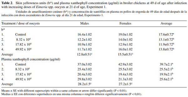 Effect of the infection with Eimeria acervulina, E. maxima and E. tenella on pigment absorption and skin deposition in broiler chickens - Image 3