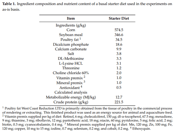 Evaluation of the Dietary Supplementation of a Formulation Containing Ascorbic Acid and a Solid Dispersion of Curcumin with Boric Acid against Salmonella Enteritidis and Necrotic Enteritis in Broiler Chickens - Image 1