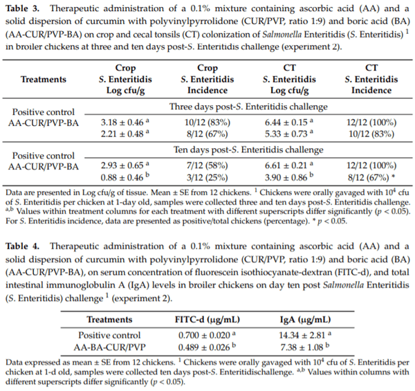 Evaluation of the Dietary Supplementation of a Formulation Containing Ascorbic Acid and a Solid Dispersion of Curcumin with Boric Acid against Salmonella Enteritidis and Necrotic Enteritis in Broiler Chickens - Image 3