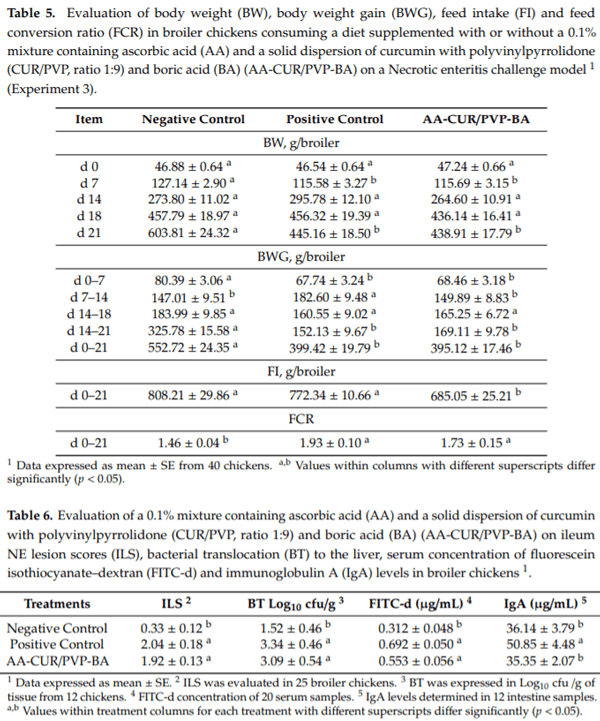 Evaluation of the Dietary Supplementation of a Formulation Containing Ascorbic Acid and a Solid Dispersion of Curcumin with Boric Acid against Salmonella Enteritidis and Necrotic Enteritis in Broiler Chickens - Image 4