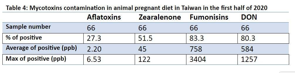 Annual survey of mycotoxin in feed in the first half of 2020-Taiwan - Image 4