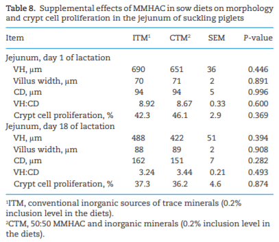 Effects of mineral methionine hydroxy analog chelate in sow diets on epigenetic modification and growth of progeny - Image 8