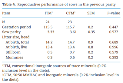 Effects of mineral methionine hydroxy analog chelate in sow diets on epigenetic modification and growth of progeny - Image 4