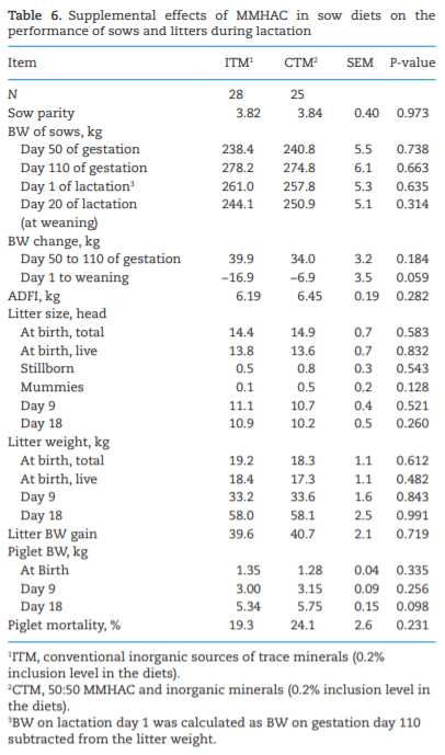 Effects of mineral methionine hydroxy analog chelate in sow diets on epigenetic modification and growth of progeny - Image 6