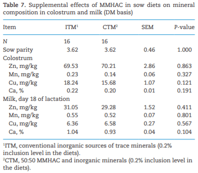 Effects of mineral methionine hydroxy analog chelate in sow diets on epigenetic modification and growth of progeny - Image 7