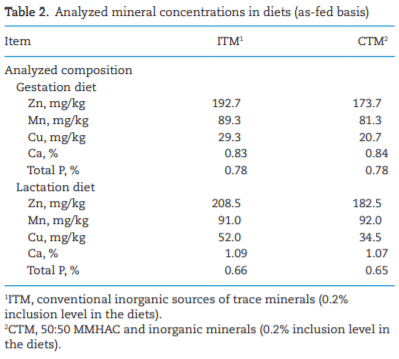 Effects of mineral methionine hydroxy analog chelate in sow diets on epigenetic modification and growth of progeny - Image 2