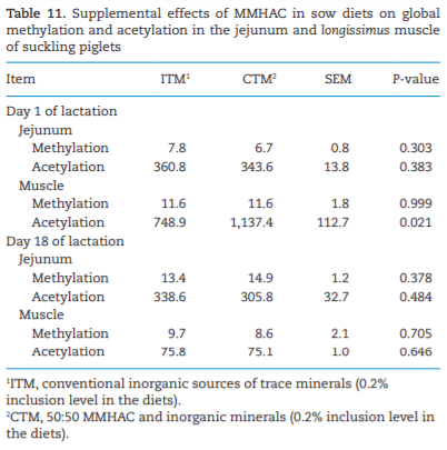 Effects of mineral methionine hydroxy analog chelate in sow diets on epigenetic modification and growth of progeny - Image 11