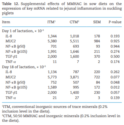 Effects of mineral methionine hydroxy analog chelate in sow diets on epigenetic modification and growth of progeny - Image 12