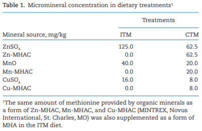 Effects of mineral methionine hydroxy analog chelate in sow diets on epigenetic modification and growth of progeny - Image 1