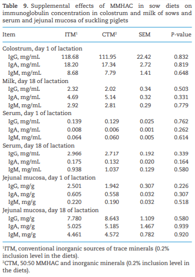 Effects of mineral methionine hydroxy analog chelate in sow diets on epigenetic modification and growth of progeny - Image 9