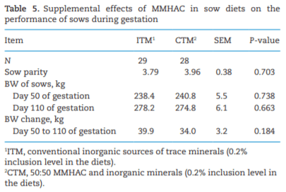 Effects of mineral methionine hydroxy analog chelate in sow diets on epigenetic modification and growth of progeny - Image 5