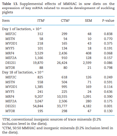 Effects of mineral methionine hydroxy analog chelate in sow diets on epigenetic modification and growth of progeny - Image 13