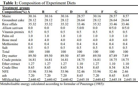 Effects of Melatonin and Allium sativum (garlic) on Dibutyl Phthalate Induced Oxidative Stress on Serum Hormones and Lipid Profile of Rabbit Bucks - Image 1