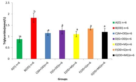 Effects of Melatonin and Allium sativum (garlic) on Dibutyl Phthalate Induced Oxidative Stress on Serum Hormones and Lipid Profile of Rabbit Bucks - Image 6