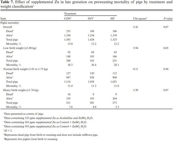 Effects of supplementing late-gestation sow diets with zinc on preweaning mortality of pigs under commercial rearing conditions - Image 6
