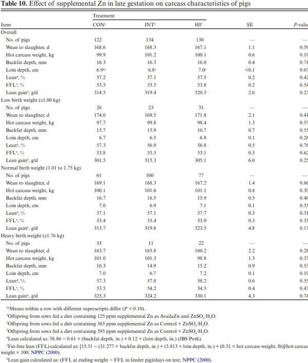 Effects of supplementing late-gestation sow diets with zinc on preweaning mortality of pigs under commercial rearing conditions - Image 8