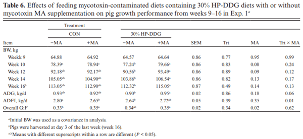 Effects of feeding high-protein corn distillers dried grains and a mycotoxin mitigation additive on growth performance, carcass characteristics, and pork fat quality of growing–finishing pigs - Image 6