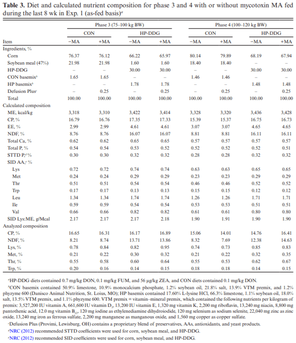 Effects of feeding high-protein corn distillers dried grains and a mycotoxin mitigation additive on growth performance, carcass characteristics, and pork fat quality of growing–finishing pigs - Image 3