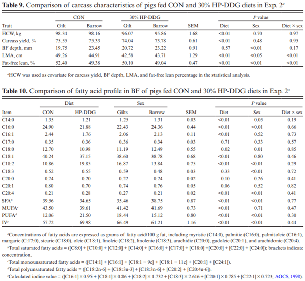 Effects of feeding high-protein corn distillers dried grains and a mycotoxin mitigation additive on growth performance, carcass characteristics, and pork fat quality of growing–finishing pigs - Image 10