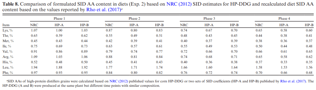Effects of feeding high-protein corn distillers dried grains and a mycotoxin mitigation additive on growth performance, carcass characteristics, and pork fat quality of growing–finishing pigs - Image 8