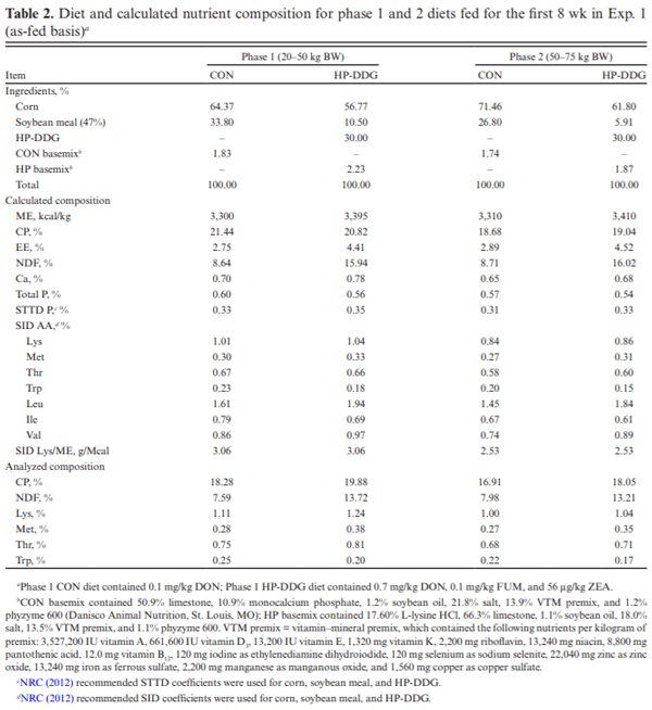 Effects of feeding high-protein corn distillers dried grains and a mycotoxin mitigation additive on growth performance, carcass characteristics, and pork fat quality of growing–finishing pigs - Image 2