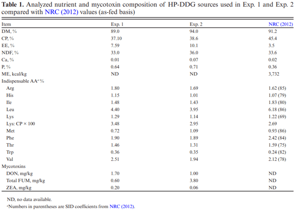 Effects of feeding high-protein corn distillers dried grains and a mycotoxin mitigation additive on growth performance, carcass characteristics, and pork fat quality of growing–finishing pigs - Image 1