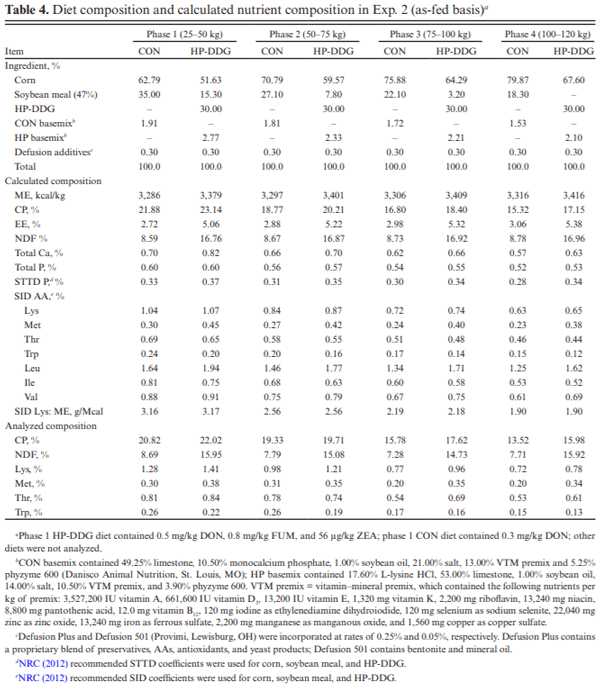 Effects of feeding high-protein corn distillers dried grains and a mycotoxin mitigation additive on growth performance, carcass characteristics, and pork fat quality of growing–finishing pigs - Image 4