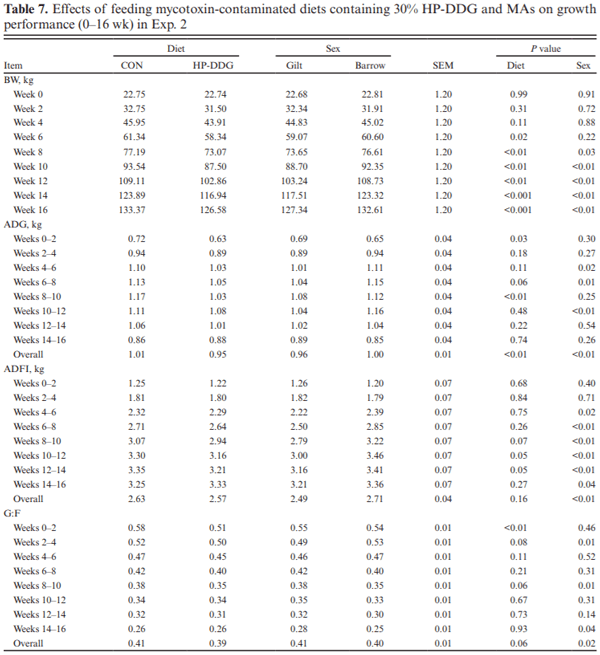 Effects of feeding high-protein corn distillers dried grains and a mycotoxin mitigation additive on growth performance, carcass characteristics, and pork fat quality of growing–finishing pigs - Image 7