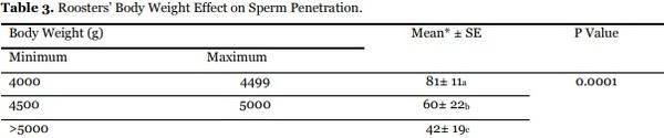 Reproductive performance of floored and cage housed broiler breeder roosters - Image 3
