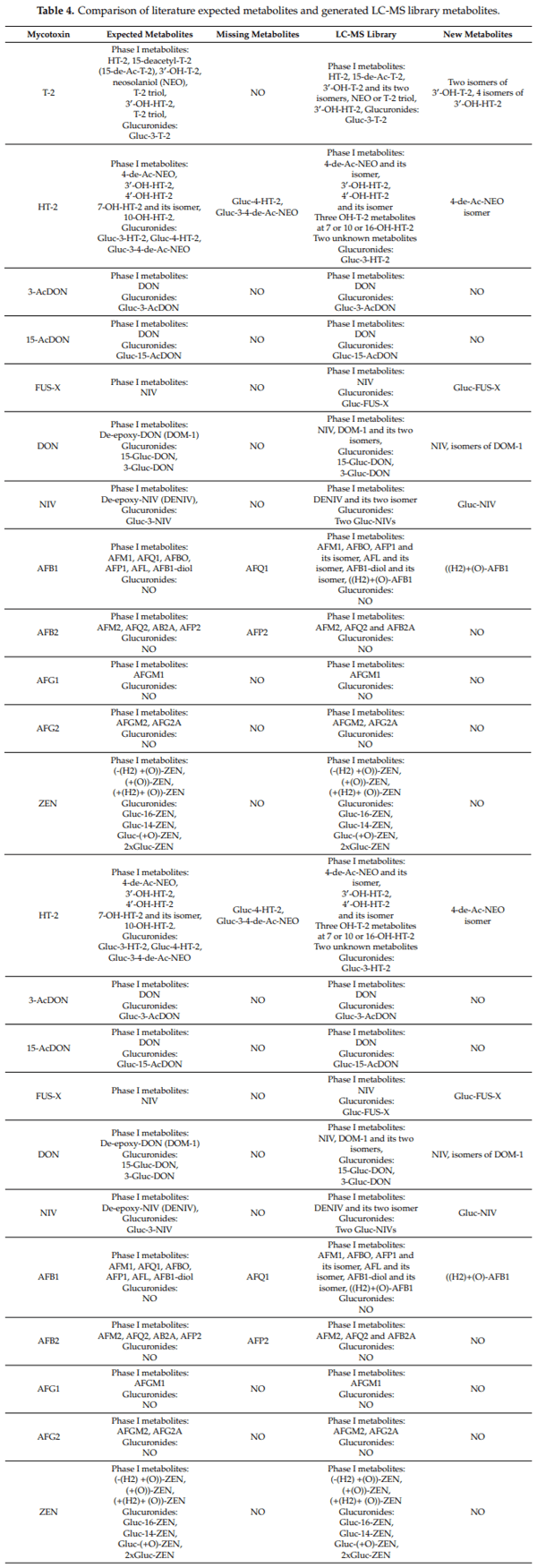 Characterization of Phase I and Glucuronide Phase II Metabolites of 17 Mycotoxins Using Liquid Chromatography—High-Resolution Mass Spectrometry - Image 10