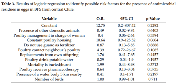 Assessing Antibiotic Residues in Poultry Eggs from Backyard Production Systems in Chile, First Approach to a Non-Addressed Issue in Farm Animals - Image 3