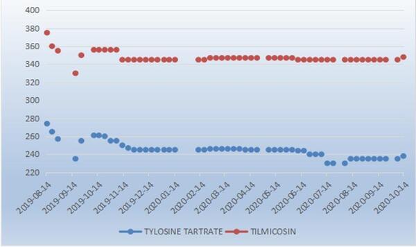 Current market review and perspective of Florfenicol, Tilmicocin, vitamins and aminoacids - Image 2