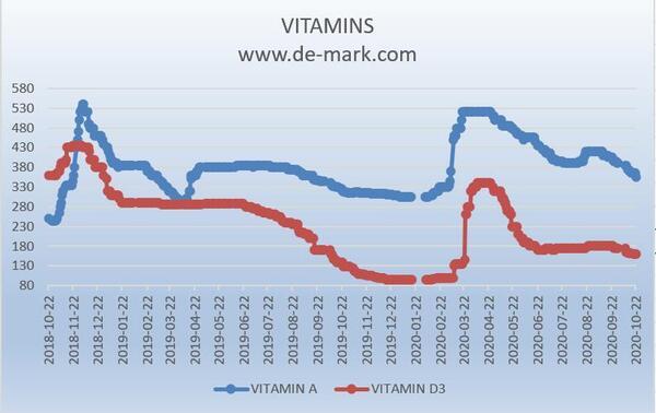 Current market review and perspective of Florfenicol, Tilmicocin, vitamins and aminoacids - Image 3