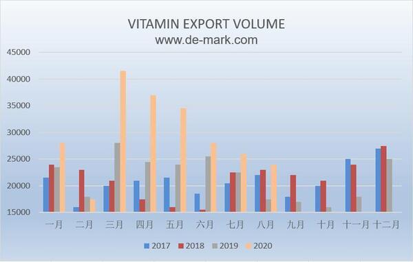 Current market review and perspective of Florfenicol, Tilmicocin, vitamins and aminoacids - Image 4