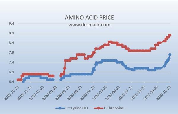 Current market review and perspective of Florfenicol, Tilmicocin, vitamins and aminoacids - Image 5