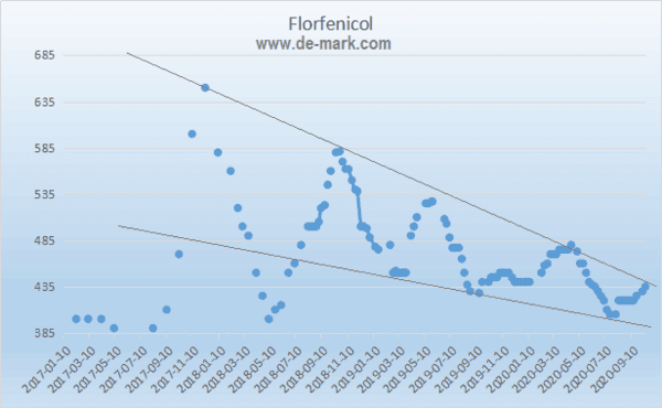 Current market review and perspective of Florfenicol, Tilmicocin, vitamins and aminoacids - Image 1