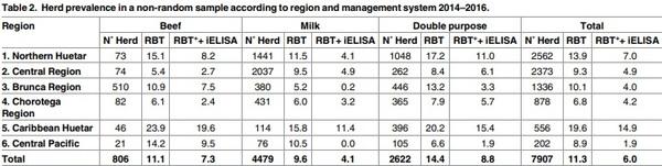 Epidemiology of bovine brucellosis in Costa Rica: Lessons learned from failures in the control of the disease - Image 3