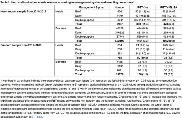 Epidemiology of bovine brucellosis in Costa Rica: Lessons learned from failures in the control of the disease - Image 2