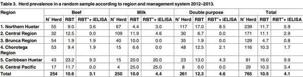 Epidemiology of bovine brucellosis in Costa Rica: Lessons learned from failures in the control of the disease - Image 4