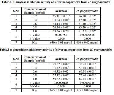 Biogenic silver nanoparticles by Halymenia poryphyroides and its in vitro anti-diabetic efficacy - Image 7