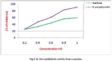 Biogenic silver nanoparticles by Halymenia poryphyroides and its in vitro anti-diabetic efficacy - Image 6