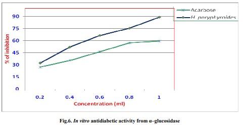 Biogenic silver nanoparticles by Halymenia poryphyroides and its in vitro anti-diabetic efficacy - Image 8