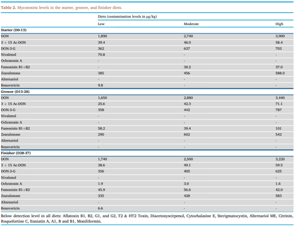 Effect of different dietary levels of corn naturally contaminated with DON and its derivatives 3+15 Ac-DON and DON-3-glucoside on the performance of broilers - Image 2