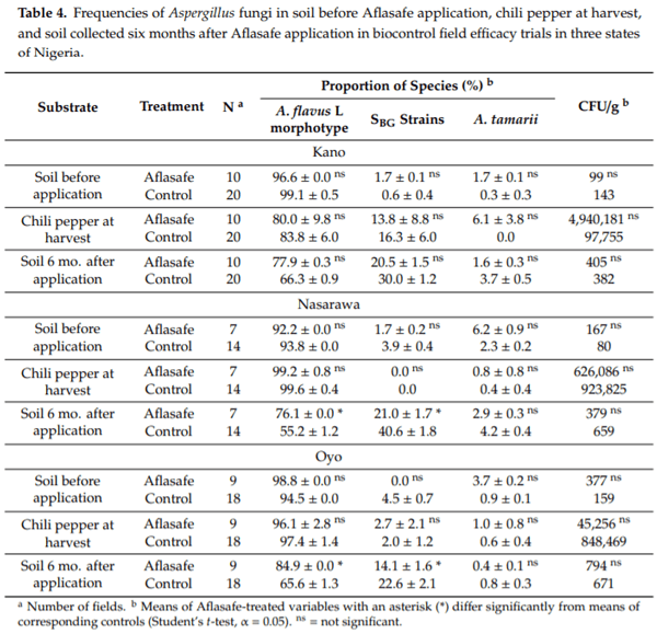 Aflatoxin in Chili Peppers in Nigeria: Extent of Contamination and Control Using Atoxigenic Aspergillus flavus Genotypes as Biocontrol Agents - Image 4