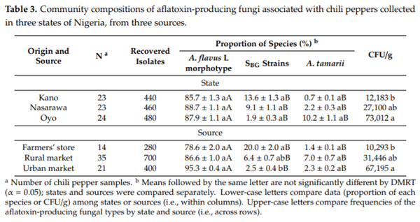 Aflatoxin in Chili Peppers in Nigeria: Extent of Contamination and Control Using Atoxigenic Aspergillus flavus Genotypes as Biocontrol Agents - Image 2