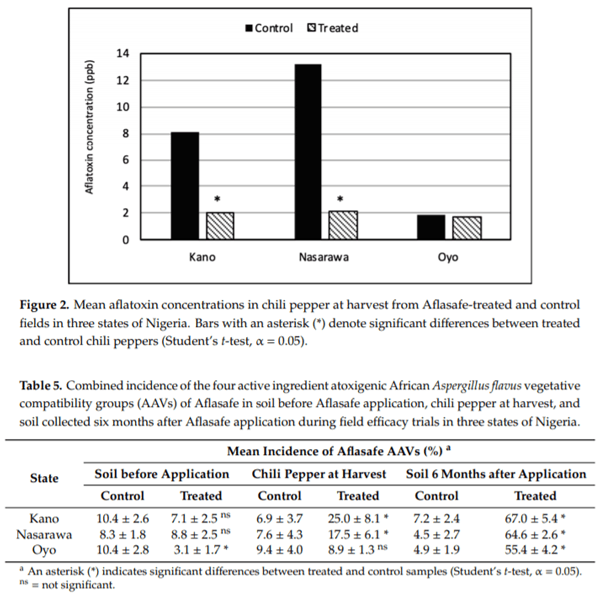 Aflatoxin in Chili Peppers in Nigeria: Extent of Contamination and Control Using Atoxigenic Aspergillus flavus Genotypes as Biocontrol Agents - Image 5