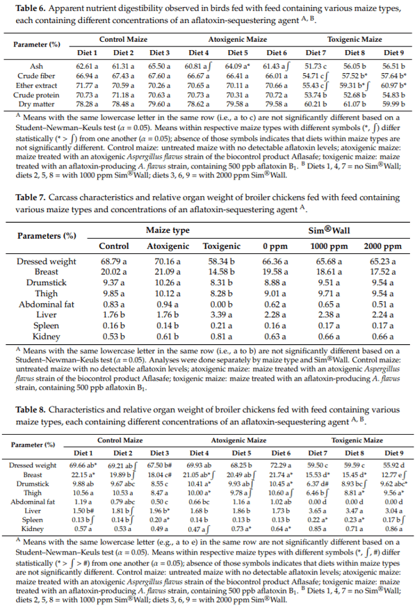 Performance of Broilers Fed with Maize Colonized by Either Toxigenic or Atoxigenic Strains of Aspergillus flavus with and without an Aflatoxin-Sequestering Agent - Image 6