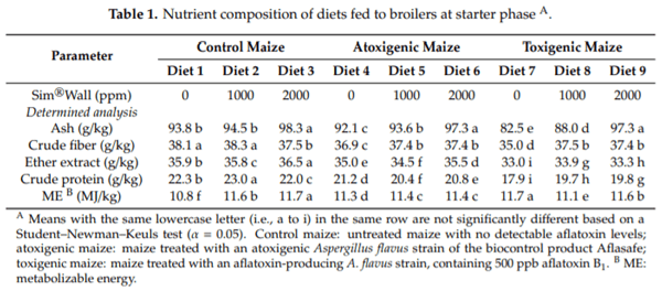 Performance of Broilers Fed with Maize Colonized by Either Toxigenic or Atoxigenic Strains of Aspergillus flavus with and without an Aflatoxin-Sequestering Agent - Image 1