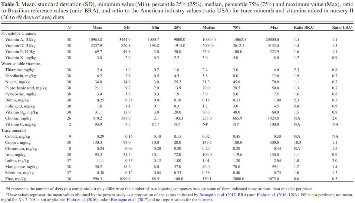 A survey of current levels of trace minerals and vitamins used in commercial diets by the Brazilian pork industry - a comparative study - Image 5