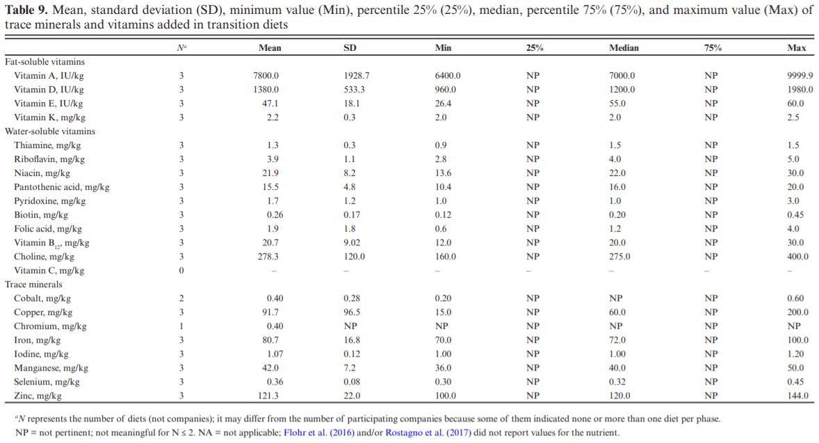 A survey of current levels of trace minerals and vitamins used in commercial diets by the Brazilian pork industry - a comparative study - Image 17